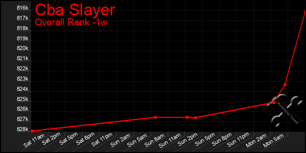 1 Week Graph of Cba Slayer