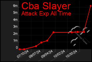 Total Graph of Cba Slayer