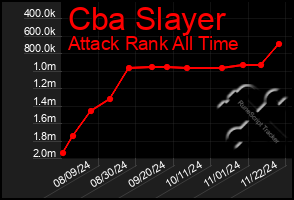 Total Graph of Cba Slayer