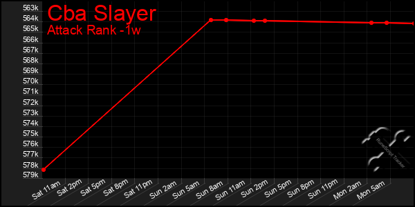 Last 7 Days Graph of Cba Slayer