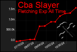 Total Graph of Cba Slayer