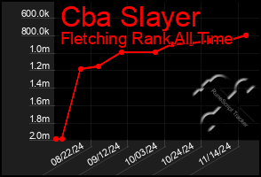 Total Graph of Cba Slayer