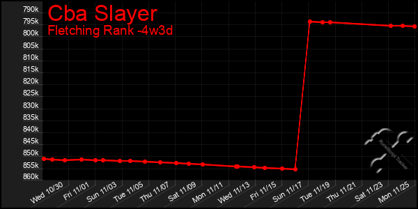 Last 31 Days Graph of Cba Slayer