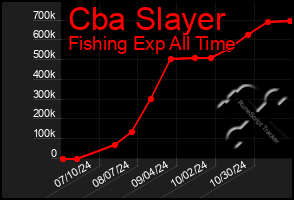 Total Graph of Cba Slayer