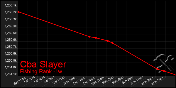 Last 7 Days Graph of Cba Slayer