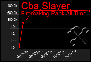 Total Graph of Cba Slayer