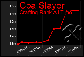 Total Graph of Cba Slayer