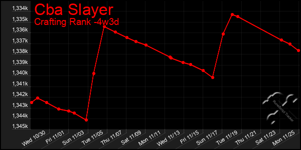 Last 31 Days Graph of Cba Slayer