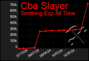 Total Graph of Cba Slayer