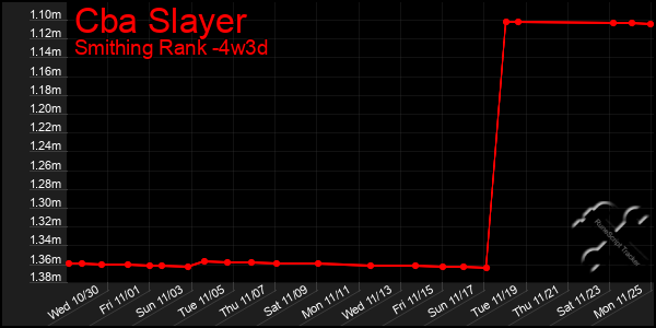 Last 31 Days Graph of Cba Slayer