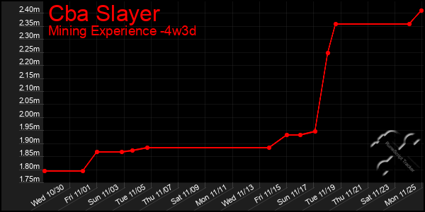 Last 31 Days Graph of Cba Slayer