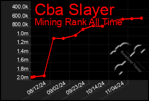 Total Graph of Cba Slayer