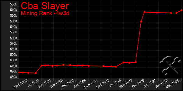 Last 31 Days Graph of Cba Slayer