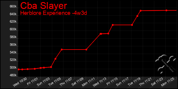 Last 31 Days Graph of Cba Slayer