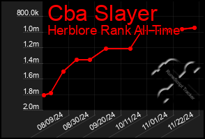 Total Graph of Cba Slayer