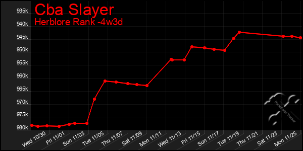 Last 31 Days Graph of Cba Slayer