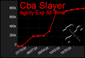 Total Graph of Cba Slayer