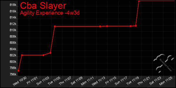 Last 31 Days Graph of Cba Slayer