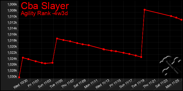 Last 31 Days Graph of Cba Slayer