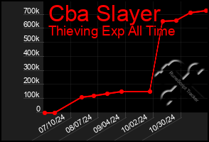 Total Graph of Cba Slayer