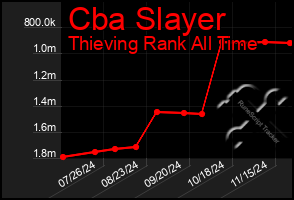 Total Graph of Cba Slayer