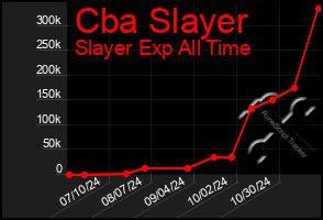 Total Graph of Cba Slayer