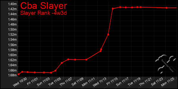 Last 31 Days Graph of Cba Slayer