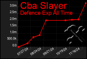 Total Graph of Cba Slayer