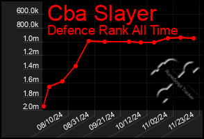 Total Graph of Cba Slayer