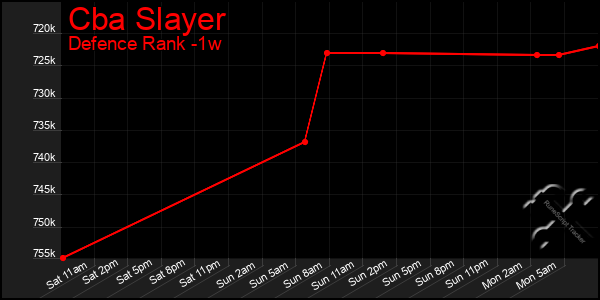 Last 7 Days Graph of Cba Slayer