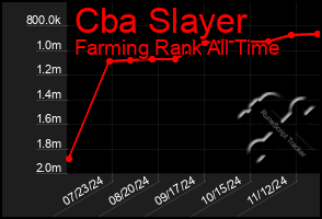 Total Graph of Cba Slayer