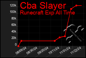 Total Graph of Cba Slayer