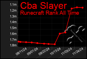 Total Graph of Cba Slayer