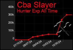 Total Graph of Cba Slayer