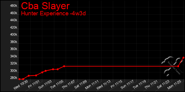 Last 31 Days Graph of Cba Slayer