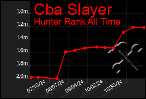 Total Graph of Cba Slayer