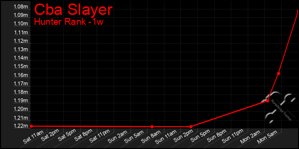 Last 7 Days Graph of Cba Slayer