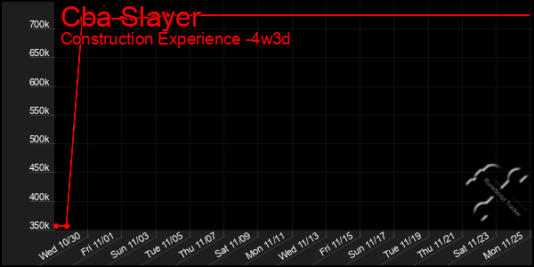 Last 31 Days Graph of Cba Slayer