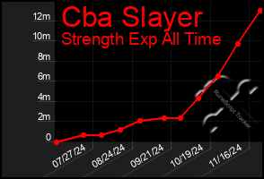 Total Graph of Cba Slayer