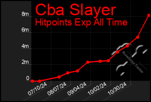 Total Graph of Cba Slayer