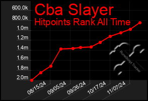 Total Graph of Cba Slayer