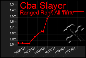 Total Graph of Cba Slayer