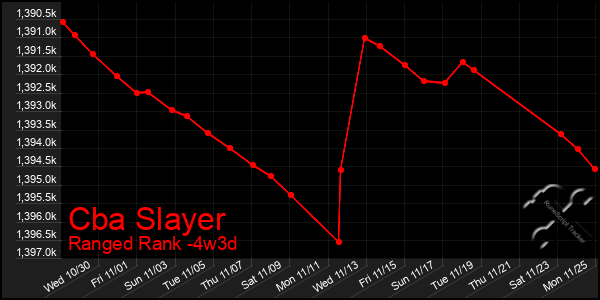 Last 31 Days Graph of Cba Slayer