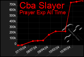 Total Graph of Cba Slayer