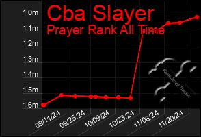 Total Graph of Cba Slayer