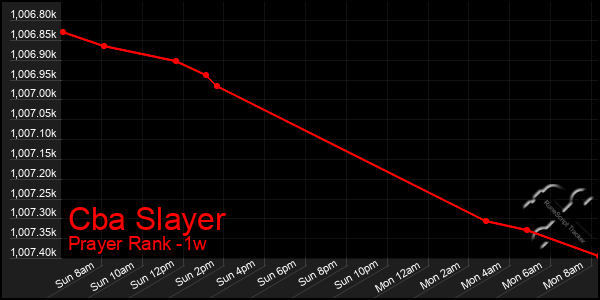 Last 7 Days Graph of Cba Slayer