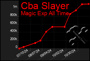 Total Graph of Cba Slayer