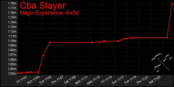 Last 31 Days Graph of Cba Slayer