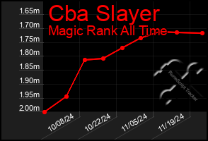 Total Graph of Cba Slayer