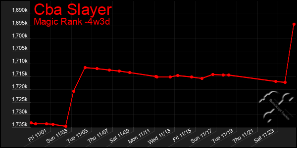 Last 31 Days Graph of Cba Slayer